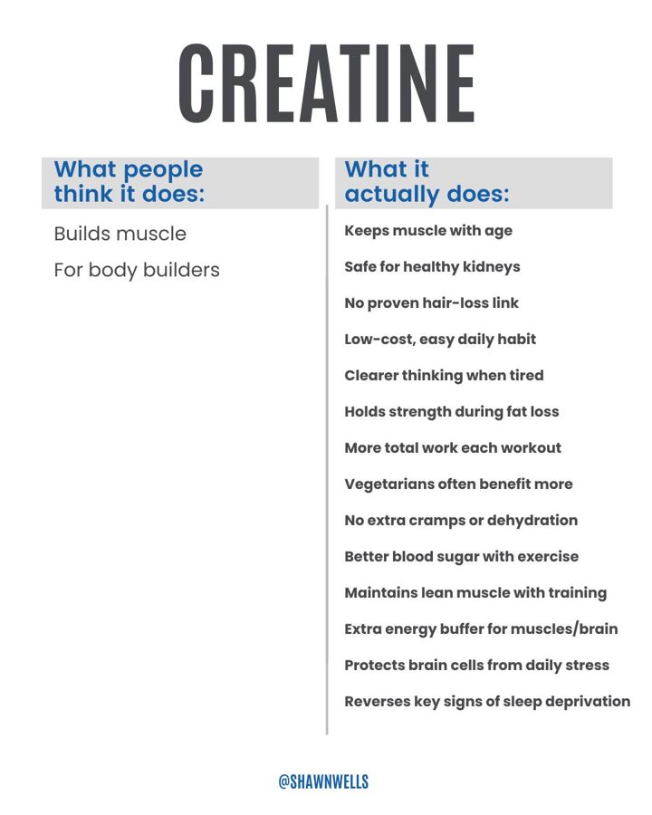 Shawn Wells ad. Angle: "Only 30% of your creatine is used for muscle"