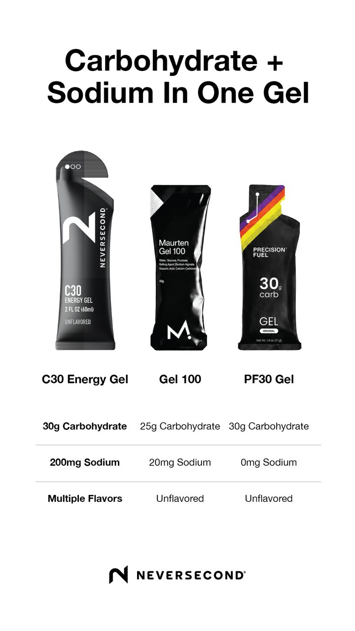 Neversecond ad. Angle: Carbohydrate + sodium in one gel: comparison table vs two big brands