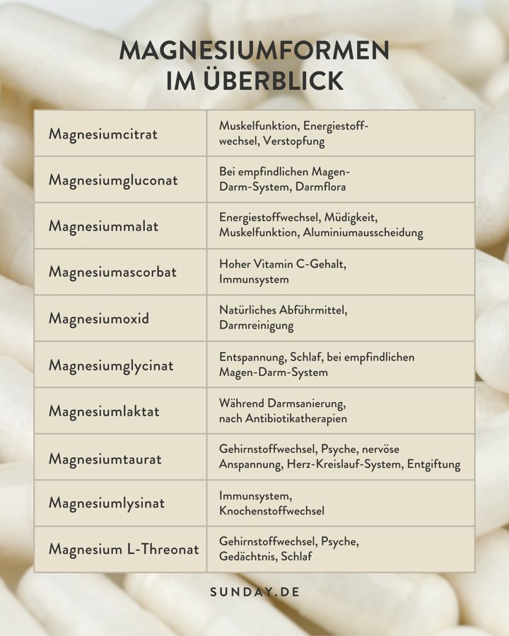 Sunday Natural ad. Angle: Cheat sheet: every form of magnesium at a glance